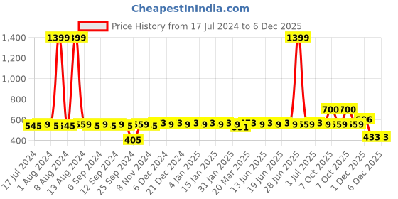 myntra.com Aditi Wasan Green Solid Genuine Leather Key Holder aditi wasan Price History Graph from 17 Jul 2024 to 5 Dec 2025