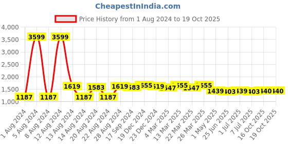 myntra.com Aditi Wasan Grey & Black 3 Pieces Cotton Square Cushion Covers aditi wasan Price History Graph from 1 Aug 2024 to 19 Oct 2025