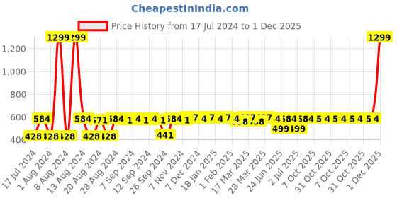 myntra.com Aditi Wasan Grey & White Self Design Cotton Square Cushion Cover aditi wasan Price History Graph from 17 Jul 2024 to 1 Dec 2025