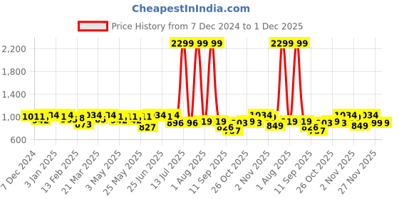 myntra.com Aditi Wasan Kaftan Dress aditi wasan Price History Graph from 7 Dec 2024 to 30 Nov 2025