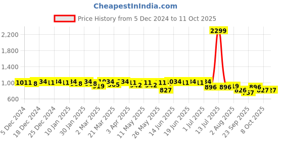 myntra.com Aditi Wasan Kaftan Dress aditi wasan Price History Graph from 5 Dec 2024 to 10 Oct 2025