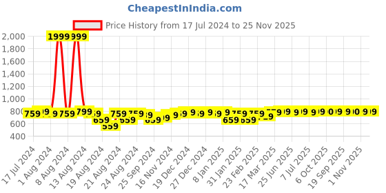 myntra.com Aditi Wasan Leheriya Printed Shoulder Strapped Fit & Flare Dress aditi wasan Price History Graph from 17 Jul 2024 to 25 Nov 2025