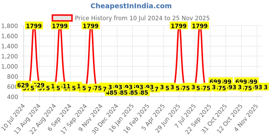 myntra.com Aditi Wasan Men Black & Orange Textured Card Holder aditi wasan Price History Graph from 10 Jul 2024 to 24 Nov 2025