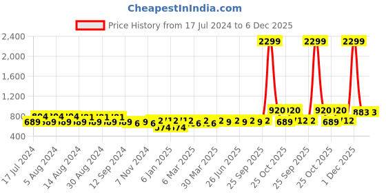 myntra.com Aditi Wasan Men Black Leather Formal Belt aditi wasan Price History Graph from 17 Jul 2024 to 5 Dec 2025