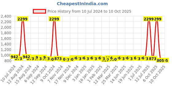 myntra.com Aditi Wasan Men Black Solid Two Fold Wallet aditi wasan Price History Graph from 10 Jul 2024 to 9 Oct 2025