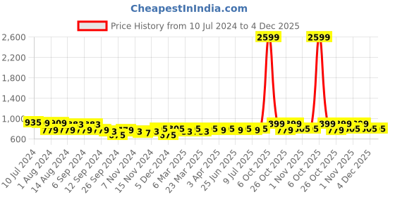 myntra.com Aditi Wasan Men Brown Leather Formal Belt aditi wasan Price History Graph from 10 Jul 2024 to 4 Dec 2025