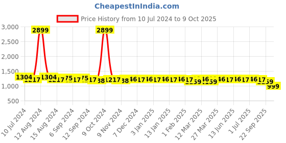 myntra.com Aditi Wasan Men Brown Textured Two Fold Leather Wallet aditi wasan Price History Graph from 10 Jul 2024 to 9 Oct 2025