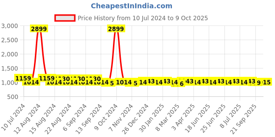 myntra.com Aditi Wasan Men Brown Textured Two Fold Wallet aditi wasan Price History Graph from 10 Jul 2024 to 9 Oct 2025