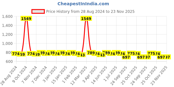 myntra.com Aditi Wasan Men Cut Work Leather Two Fold Wallet aditi wasan Price History Graph from 28 Aug 2024 to 22 Nov 2025