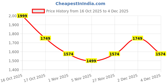 myntra.com Aditi Wasan Men Genuine Leather Wide Reversible Formal Belt aditi wasan Price History Graph from 16 Oct 2025 to 4 Dec 2025