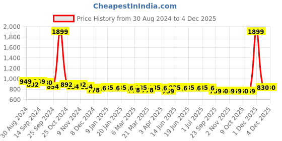 myntra.com Aditi Wasan Men Leather Belt aditi wasan Price History Graph from 30 Aug 2024 to 4 Dec 2025