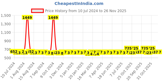 myntra.com Aditi Wasan Men Leather Card Holder aditi wasan Price History Graph from 10 Jul 2024 to 25 Nov 2025