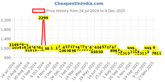 myntra.com Aditi Wasan Men Leather Casual Belt aditi wasan Price History Graph from 24 Jul 2024 to 6 Dec 2025