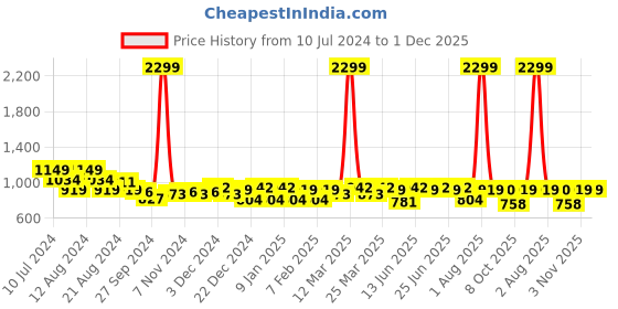myntra.com Aditi Wasan Men Leather Formal Belt aditi wasan Price History Graph from 10 Jul 2024 to 30 Nov 2025