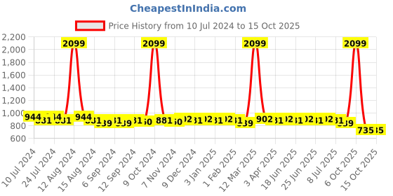 myntra.com Aditi Wasan Men Leather Two Fold Wallet aditi wasan Price History Graph from 10 Jul 2024 to 15 Oct 2025