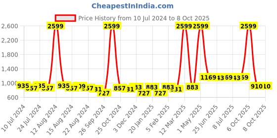 myntra.com Aditi Wasan Men Leather Two Fold Wallet aditi wasan Price History Graph from 10 Jul 2024 to 8 Oct 2025