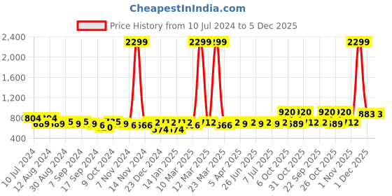 myntra.com Aditi Wasan Men Maroon Leather Formal Belt aditi wasan Price History Graph from 10 Jul 2024 to 5 Dec 2025