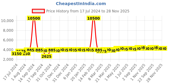 myntra.com Aditi Wasan Men Navy Blue Self Design Single-Breasted Formal Blazer aditi wasan Price History Graph from 17 Jul 2024 to 28 Nov 2025