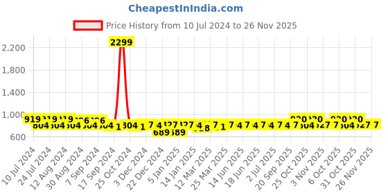 myntra.com Aditi Wasan Men Tan Leather Formal Belt aditi wasan Price History Graph from 10 Jul 2024 to 25 Nov 2025