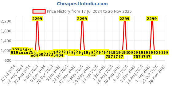 myntra.com Aditi Wasan Men Textured Leather Belt aditi wasan Price History Graph from 17 Jul 2024 to 25 Nov 2025