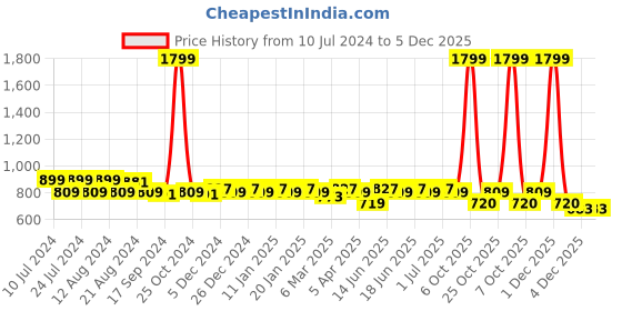 myntra.com Aditi Wasan Men Textured Leather Belt aditi wasan Price History Graph from 10 Jul 2024 to 4 Dec 2025