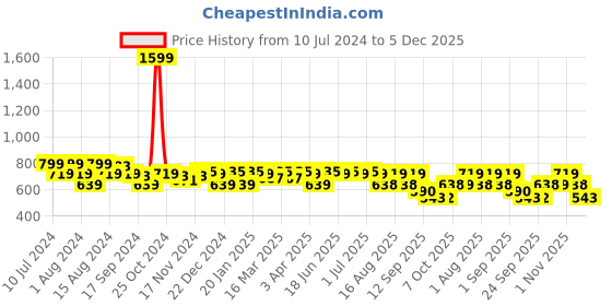 myntra.com Aditi Wasan Men Textured Leather Belt aditi wasan Price History Graph from 10 Jul 2024 to 5 Dec 2025