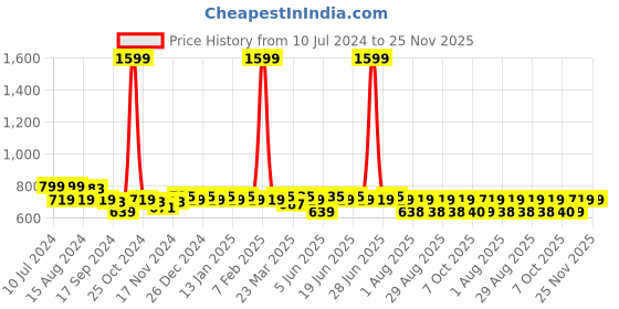 myntra.com Aditi Wasan Men Textured Leather Belt aditi wasan Price History Graph from 10 Jul 2024 to 25 Nov 2025