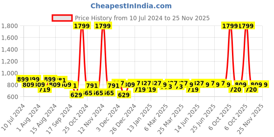 myntra.com Aditi Wasan Men Textured Leather Belt aditi wasan Price History Graph from 10 Jul 2024 to 25 Nov 2025