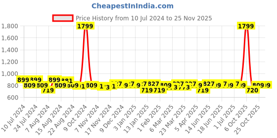 myntra.com Aditi Wasan Men Textured Leather Belt aditi wasan Price History Graph from 10 Jul 2024 to 24 Nov 2025
