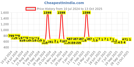 myntra.com Aditi Wasan Men Textured Leather Belt aditi wasan Price History Graph from 10 Jul 2024 to 13 Oct 2025