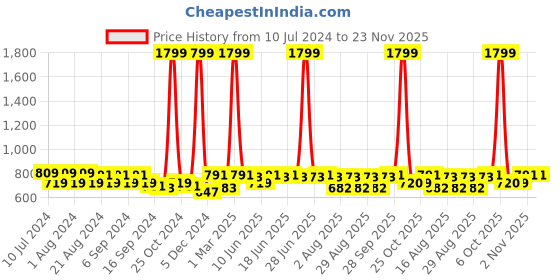 myntra.com Aditi Wasan Men Textured Leather Belt aditi wasan Price History Graph from 10 Jul 2024 to 23 Nov 2025