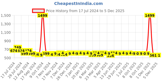 myntra.com Aditi Wasan Men Textured Leather Belt aditi wasan Price History Graph from 17 Jul 2024 to 5 Dec 2025