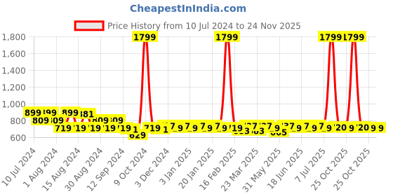 myntra.com Aditi Wasan Men Textured Leather Formal Belt aditi wasan Price History Graph from 10 Jul 2024 to 24 Nov 2025