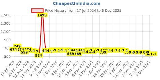myntra.com Aditi Wasan Men Textured Leather Formal Belt aditi wasan Price History Graph from 17 Jul 2024 to 5 Dec 2025