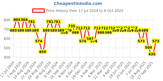 myntra.com Aditi Wasan Multicoloured Ethnic Motifs Kaftan Dress aditi wasan Price History Graph from 17 Jul 2024 to 6 Oct 2025