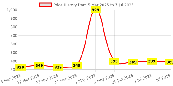 myntra.com Aditi Wasan Pack Of 5 Printed Triple Layer Cotton Face Masks aditi wasan Price History Graph from 5 Mar 2025 to 7 Jul 2025