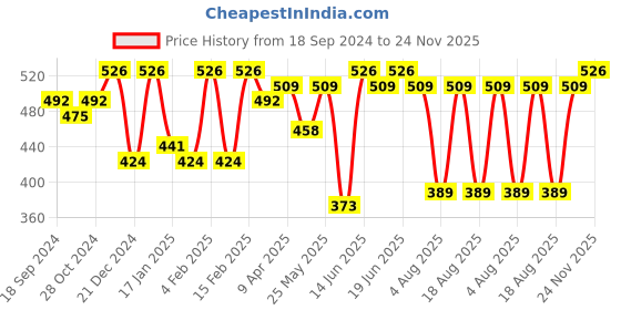 myntra.com Aditi Wasan Paisley Printed V-Neck Flared Sleeve Semi Sheer Kaftan Dress aditi wasan Price History Graph from 18 Sep 2024 to 24 Nov 2025