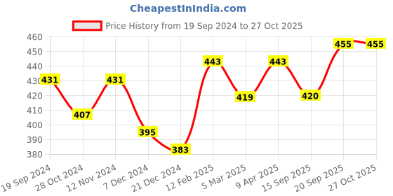 myntra.com Aditi Wasan Peach-Coloured & Gold-Toned Embroidered Potli Clutch aditi wasan Price History Graph from 19 Sep 2024 to 27 Oct 2025