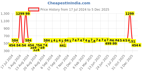 myntra.com Aditi Wasan Peach-Coloured Square Cotton Cushion Cover aditi wasan Price History Graph from 17 Jul 2024 to 3 Dec 2025