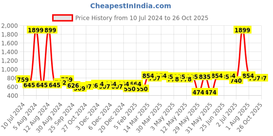 myntra.com Aditi Wasan Printed Bandhani Dupatta aditi wasan Price History Graph from 10 Jul 2024 to 26 Oct 2025