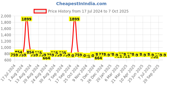 myntra.com Aditi Wasan Printed Bandhani Dupatta aditi wasan Price History Graph from 17 Jul 2024 to 6 Oct 2025