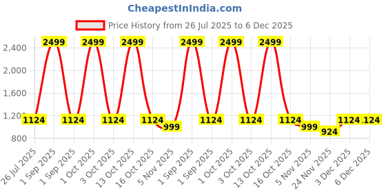 myntra.com Aditi Wasan Printed Kimono Sleeve Chiffon Kaftan Dress aditi wasan Price History Graph from 26 Jul 2025 to 6 Dec 2025