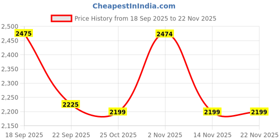 myntra.com Aditi Wasan Printed Mandarin Collar Pure Cotton Tunic With Trousers Co-Ords aditi wasan Price History Graph from 18 Sep 2025 to 22 Nov 2025