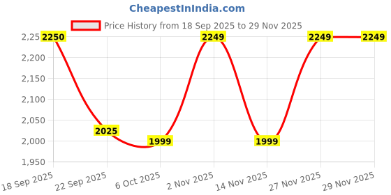 myntra.com Aditi Wasan Printed Pure Cotton Tunic With Trousers Co-Ords aditi wasan Price History Graph from 18 Sep 2025 to 29 Nov 2025