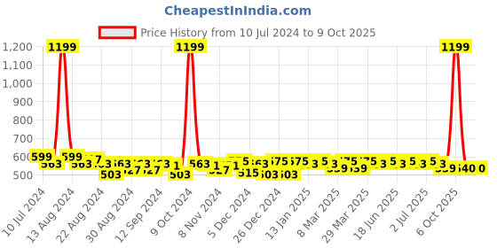 myntra.com Aditi Wasan Printed Silk Blend Dupatta aditi wasan Price History Graph from 10 Jul 2024 to 9 Oct 2025