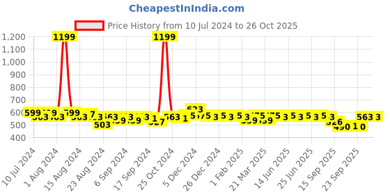 myntra.com Aditi Wasan Printed Silk Blend Dupatta aditi wasan Price History Graph from 10 Jul 2024 to 26 Oct 2025