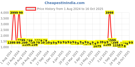 myntra.com Aditi Wasan Printed Strapless Neck Top & Flared Shorts Co-Ords aditi wasan Price History Graph from 1 Aug 2024 to 15 Oct 2025
