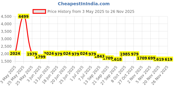 myntra.com Aditi Wasan Printed Top & Skirt Co-Ord Set aditi wasan Price History Graph from 3 May 2025 to 24 Nov 2025