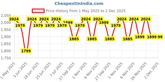 myntra.com Aditi Wasan Printed Top With Shorts Co-Ords aditi wasan Price History Graph from 1 May 2025 to 2 Dec 2025