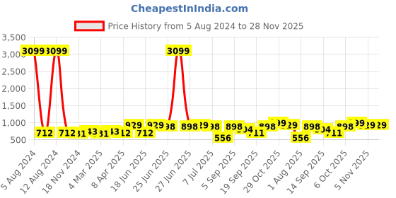 myntra.com Aditi Wasan Puff Sleeves Printed Tie-Up Neck Chiffon Mini Dress aditi wasan Price History Graph from 5 Aug 2024 to 28 Nov 2025
